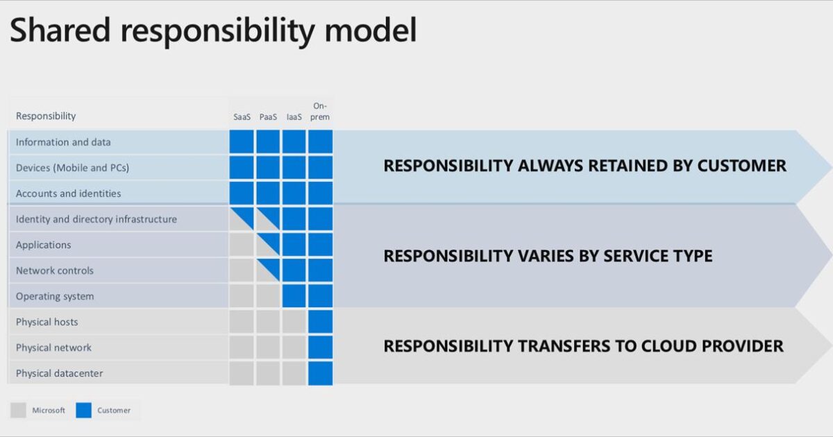 Understanding Cloud Security: Shared Responsibility Model Explained