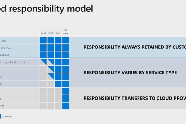 Understanding Cloud Security: Shared Responsibility Model Explained