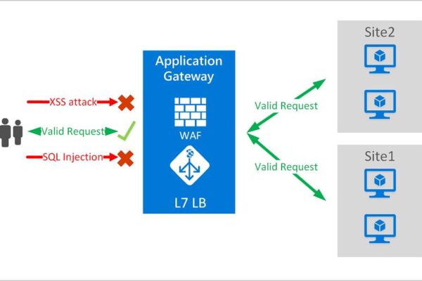 Web Application Firewalls: Your First Line of Defense Against Hackers