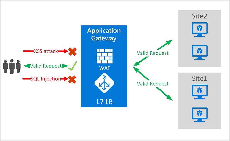 Web Application Firewalls: Your First Line of Defense Against Hackers