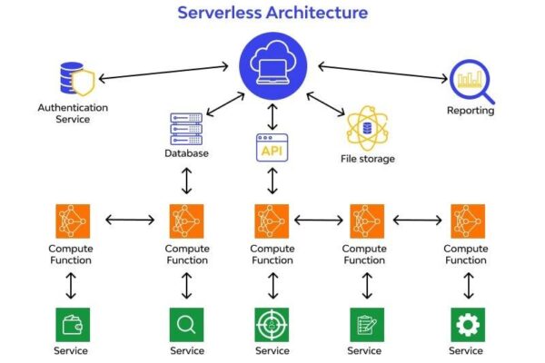Serverless Computing: When and Why Your Business Should Use It