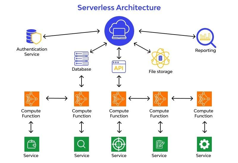 Serverless Computing: When and Why Your Business Should Use It
